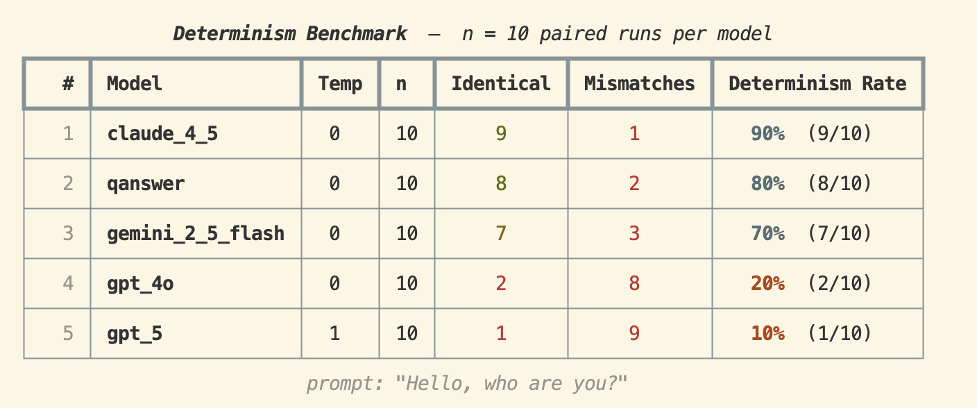Determinism Benchmark — Hello, who are you?